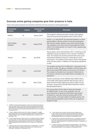 Media and entertainment
Overseas online gaming companies grew their presence in India
India’s online gaming segment has attracted investments and new launches by several global players.
International
company
Country
Announcement
month
Description
NVIDIA11
US January 2019
The company is aiming to increase its Indian online gaming
footprint by launching 100 gaming cafes in India in 2019
AGTech Media
(Alibaba)12
China August 2018
AGTech, in JV with PayTM, has launched Gamepind, an online
gaming platform offering variety of social and casual games
with exclusive loyalty rewards to users within the PayTM app.
The companies in the venture have infused additional US$16
million in the mobile gaming JV to launch it into a separate app
to increase its reach
Yoozoo13
China July 2018
Yoozoo games, which entered India in 2017, is teaming up with
celebrities to grow its presence in tier-2 and tier-3 markets in
India. The company has recently partnered with Sunny Leone
and Gamiana Company to launch an online game in social
casino genre. The company further plans to launch three games
in the next few months, in addition to its two games operational
in India
APUS14
China June 2018
The company has launched “Go Millionaire” online game in the
quiz genre in India. The game is available on APUS browser and
plans to give away INR40 million as cash prize to the winners.
The company is also planning to increase its Indian team by
five times to 100 and set up an R&D facility to strengthen its
operations15
Tencent16
China March 2018
Tencent is planning to invest US$200 million (INR14 billion)
in the Indian online gaming segment with the aim to own at
least one-third of India’s gaming user base by 2020. As part
of its plan, Tencent led a US$100 million investment round in
Mumbai-based Dream11
ESL17
Germany February 2018
ESL has acquired minority stake in Nazara technologies
for INR265 million. As part of the acquisition, ESL has
also entered into an agreement with Nodwin gaming (part
of Nazara) for multi-year exclusive licensing rights of ESL
system and ESL community platform to Nodwin gaming. The
partnership and acquisition is part of ESL’s aim to expand its
footprint in India
11.	 “NVIDIA to expand gaming footprint in India, add 100 gaming cafes this
year,” Economic Times, https://economictimes.indiatimes.com/industry/
media/entertainment/media/nvidia-to-expand-gaming-footprint-in-india-
add-100-gaming-cafes-this-year/articleshow/67387395.cms, accessed on
18 January 2019
12.	 “Paytm, Alibaba’s AGTech invest $16 million in Gamepind,” LiveMint,
https://www.livemint.com/Companies/uglnASGz2Pk57ieCu4wXrM/Paytm-
Alibabas-AGTech-invest-16-million-in-Gamepind.html, accessed on 20
December 2018
13.	 “Yoozoo Games partners Sunny Leone for a mobile game that's debuting
by end of 2018,” ET Tech, https://tech.economictimes.indiatimes.com/
news/mobile/yoozoo-games-partners-sunny-leone-for-a-mobile-game-
thats-debuting-by-end-of-2018/65141104, accessed on 20 December
2018
14.	 “APUS Introduces its LIVE Quiz Mobile Game “Go Millionaire”,” PC Quest,
https://www.pcquest.com/apus-introduces-live-quiz-mobile-game-go-
millionaire/, accessed on 20 December 2018
15.	 “China’s APUS rolls up sleeves with hiring plans & R&D centre,”
ET Rise, https://economictimes.indiatimes.com/small-biz/startups/
newsbuzz/chinas-apus-rolls-up-sleeves-with-hiring-plans-rd-centre/
articleshow/65524265.cms, accessed on 20 December 2018
16.	 “How tencent, the world’s largest gaming firm, is rebuilding its India biz,
TechCircle, https://techcircle.vccircle.com/2018/03/07/how-tencent-
the-world-s-largest-gaming-firm-is-rebuilding-its-india-biz, accessed on 20
December 2018
17.	 “E-sports major ESL invests in gaming company Nazara,” The Times of
India, https://timesofindia.indiatimes.com/deals/-ma/esl-invests-in-nazara/
articleshow/62838971.cms, accessed on 20 December 2018
 