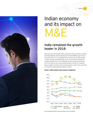 17
Indian economy
and its impact on
M&E
India remained the growth
leader in 2018
India has been the growth leader amongst major economies including
Emerging Markets and Developing Economies (EMDEs) over the last
five years (Chart 1). It surpassed China in terms of real GDP growth
in 2014 and has remained higher since. The recently released first
revised estimates for FY18 combined with the advanced estimates
for FY19, imply a fall in the real GDP growth in 2018-19. However,
these numbers are likely to be revised upwards. India is thus expected
to remain the global growth leader for 2018.
Chart 1: GDP growth: Cross-country comparison
Source: IMF World Economic Outlook October 2018; CSO, MoSPI
1.7
4.9
5.5 6.4
7.4
8.0 8.2
7.2
5.9
6.0
3.6
0.0
1.0
2.0
3.0
4.0
5.0
6.0
7.0
8.0
9.0
2012 2013 2014 2015 2016 2017 2018
United States EU EMDEs
India China World
 
