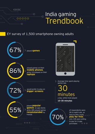 India gaming
Trendbook
Average time spent playing
games was
30
minutes
a day; while most played
15-30 minutes
played popular
games on app stores
while 48% played games
recommended by
friends
of respondents were
OK to watch ads, so
long as they could
play for free;
only 10% were willing
to pay for in-app
purchases
55%
70%
played games on their
mobile phones,
while 31% played on their
laptops
86%
would prefer to play on
bigger screens72%
EY survey of 1,500 smartphone owning adults
played games67%
 
