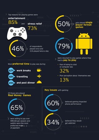 65%
only played single
player format
games
of respondents
played once and
31% played twice a day
50%
46%
Most preferred time to play was during:
entertainment
85% stress relief
73%
Top reasons for playing games were
and
were reluctant to play games where they
had to pay to play
•	 Fear of losing to a bot
or computer was
32%
•	 Poor perception about themselves was
13%
79%
work breaks
travelling
and post dinner
62%
48%
45%
Of those who played
Real Money Games
were willing to pay over
INR100 per session and
wallets were the most
preferred mode
of payment
believed they would
get addicted34%
believed gaming impacted
phone performance60%
Key issues with gaming:
 