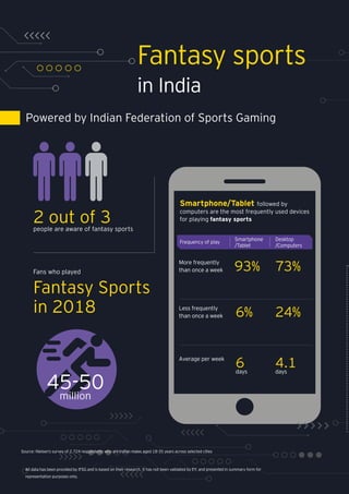 Fantasy sports
in India
45-50
million
Fans who played
Fantasy Sports
in 2018
2 out of 3people are aware of fantasy sports
Average per week
6days
4.1days
More frequently
than once a week 93% 73%
Less frequently
than once a week 6% 24%
Smartphone/Tablet followed by
computers are the most frequently used devices
for playing fantasy sports
Frequency of play
Smartphone
/Tablet
Desktop
/Computers
Powered by Indian Federation of Sports Gaming
Source: Nielsen’s survey of 2,724 respondents who are Indian males aged 18-35 years across selected cities
All data has been provided by IFSG and is based on their research. It has not been validated by EY, and presented in summary form for
representation purposes only.
 