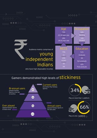 Audience mainly comprises of
young
independent
Indians
who have high disposable incomes
Current users
(Currently Play Fantasy
Sports)
Annual users
(played Fantasy Sports in
the last year)
Bi-annual users
(played Fantasy
Sports in the last
6 months)
Ever played
(played Fantasy Sports
at least once)
89
94
96
Age
72% 84%
51%75%
28% 16%
6%
42%
20%
5%
25-35 year olds Working
GraduateA1
18-24 year olds Student
Not graduate
Post graduate
A2/A3
AB
Occupation
NCCS Education
66%
Play on only 1 platform
34%
Play on more than 1 platform
Gamers demonstrated high levels of stickiness
100
 