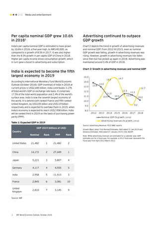Media and entertainment
Per capita nominal GDP grew 10.6%
in 20181
India’s per capita nominal GDP is estimated to have grown
by 10.6% in 2018, a five-year high, to INR140,000, as
compared to a growth of 8.5% in 2017. It was also higher
than the 8.5% growth in per capita GDP of China in 2018.
Higher per capita income drove consumption growth, which
in turn gave a boost to advertising and subscription.
India is expected to become the fifth
largest economy in 2019
According to International Monetary Fund World Economic
Outlook (October-2018), GDP (nominal) of India in 2018 at
current prices is US$2,690 billion. India contributes 3.17%
of total world's GDP on exchange rate basis. It comprises
17.5% of the total world population and 2.4% of the world’s
surface area. India is now the seventh largest economy of
the world. It is behind sixth ranked France and fifth ranked
United Kingdom, by US$105 billion and US$119 billion
respectively and is expected to overtake them in 2019, when
India’s economy is expected to reach US$2,958 billion. India
will be ranked third in 2019 on the basis of purchasing power
parity (PPP).
Country
GDP 2019 (billions of US$)
Nominal Rank PPP Rank
United States 21,482 1 21,482 2
China 14,172 2 27,449 1
Japan 5,221 3 5,807 4
Germany 4,117 4 4,555 5
India 2,958 5 11,413 3
France 2,845 6 3,081 10
United
Kingdom
2,810 7 3,145 9
Source: IMF
1.	 IMF World Economic Outlook, October 2018
Advertising continued to outpace
GDP growth
Chart 2 depicts the trend in growth of advertising revenues
and nominal GDP. From 2012 till 2015, even as nominal
GDP growth was falling, growth in advertising revenues was
rising. However, growth in advertising revenues has fallen
since then but has picked up again in 2018. Advertising was
maintained around 0.4% of GDP in 2018.
Chart 2: Growth in advertising revenues and nominal GDP
Source: Advertising Revenue: FICCI M&E reports
Growth (Basic data): First Revised Estimates, NAS dated 31 Jan 2019 and
Advance Estimates, NAS dated 07 January 2019, CSO, MoSPI
Note: While advertising revenues are estimated for a calendar year, GDP
estimates are for a fiscal year. For example, a 2012 fiscal year represents the
fiscal year from April 2012-March 2013.
13.8
13.0
11.0
10.5
11.5
11.3
10.2
9
10.9
14.2 14.7
11.2
9.2
12.7
8.0
9.0
10.0
11.0
12.0
13.0
14.0
15.0
2012 2013 2014 2015 2016 2017 2018
Nominal GDP (% growth, y-o-y)
Advertising revenues (% growth, y-o-y)
Table 1: Expected GDP in 2019
 