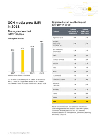 181
OOH media grew 8.8%
in 2018
The segment reached
INR37.3 billion
Out Of Home (OOH) media grew by 8.8% in 2018 to reach
INR37.3 billion. It is expected to grow 9.5% in 2019 and
reach INR48.5 billion in 2021 at a three-year CAGR of 9.2%.
Organized retail was the largest
category in 20181
Category
Category
contribution in
2018 (in %)
Category
growth over
2017 (in %)
Organized retail 16% 14%
Hospitals,
restaurants,
education, OTT
14% 24%
Real estate and
construction
12% 14%
FMCG 9% 18%
Financial services 9% 15%
Telecom 7% -13%
Auto 7% 4%
Media 5% 15%
E-Commerce 4% 7%
Electronic durables 2% 16%
Petroleum /
Lubricants
1% -14%
Pharmacy 1% -17%
Energy 0% -18%
Others 12% -5%
Total 100% 9%
Retail, consumer services and real estate were the top
contributing sectors to the ad spend in the OOH segment.
Growth was driven by education and OTT platforms.
However, ad spend fell across telecom, petroleum, pharmacy
and energy categories.
1.	 Pitch-Madison Advertising Report 2019
INR billion (gross of taxes) | EY analysis
34.3
37.3
40.8
48.5
2017 2018 2019E 2021E
OOH segment revenues
 