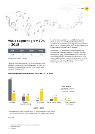 205
Music segment grew 10%
in 2018
2017 2018 2019E 2021E
12.8 14.2 15.5 19.2
	
INR billion (gross of taxes) | EY analysis
Source: IFPI
The Indian music segment grew 10% to reach INR14.2 billion
in 2018. It is expected to grow 10.8% annually till 2021, on
the back of increased digital revenues, performance rights
and synchronization rights1
.
Growth at the music label level was 20%2
, led by digital
revenues, which now contribute 83% of their revenues.
YouTube accounted for 40% of the digital revenues for labels.
Physical music sales fell by 50%3
. India reached 19th position
in the IFPI world rankings of music markets1
.
According to IFPI, streaming accounted for nearly 40%
of global music revenues, making it the biggest source of
income for the music industry by a significant margin. As
market leaders Spotify and Apple Music continue to grow,
streaming will dominate music consumption going forward,
especially now that smart speakers are making music
streaming at home more convenient.
1.	 EY analysis of IMI data, IFPI music report, industry discussions
2.	 Industry discussions
3.	 EY analysis
14.1
2.7
0.2
1.2
0
5.2
2.8
6.6
2.4
0.3
Physical Digital
(excl.streaming)
Streaming Performance rights* Synchronization
revenues**
2007 2017
Total revenue
US$18.2 billion
US$17.3 billion
* revenue from the use of recorded music by broadcasters and public venues
** revenue from the use of music in advertising, ﬁlm, television and games
Global recorded music industry revenues in 2007 and 2017 by format
 