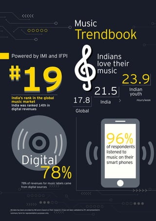 Music
Trendbook
Powered by IMI and IFPI
India’s rank in the global
music market
India was ranked 14th in
digital revenues
Hours/week
78% of revenues for music labels came
from digital sources
78%
Digital
India
Global
Indian
youth21.5
23.9
17.8
Indians
love their
music
96%of respondents
listened to
music on their
smart phones
#
19
All data has been provided by IMI and is based on their research. It has not been validated by EY, and presented in
summary form for representation purposes only.
#
19
 