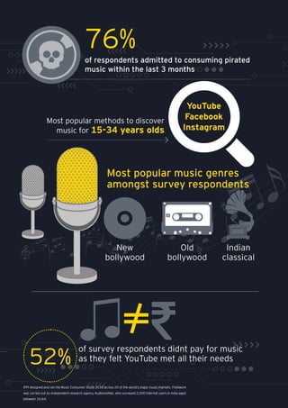 of respondents admitted to consuming pirated
music within the last 3 months
Most popular methods to discover
music for 15-34 years olds
76%
YouTube
Facebook
Instagram
New
bollywood
Old
bollywood
Indian
classical
A
Most popular music genres
amongst survey respondents
of survey respondents didnt pay for music
as they felt YouTube met all their needs52%
IFPI designed and ran the Music Consumer Study 2018 across 20 of the world’s major music markets. Fieldwork
was carried out by independent research agency AudienceNet, who surveyed 2,000 Internet users in India aged
between 16-64.
 