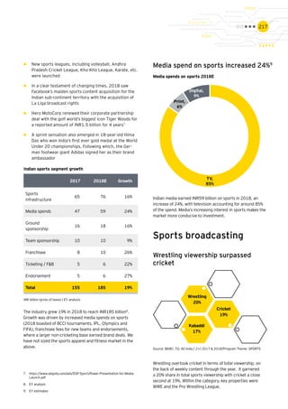217
►► New sports leagues, including volleyball, Andhra
Pradesh Cricket League, Kho-Kho League, Karate, etc.
were launched
►► In a clear testament of changing times, 2018 saw
Facebook’s maiden sports content acquisition for the
Indian sub-continent territory with the acquisition of
La Liga broadcast rights
►► Hero MotoCorp renewed their corporate partnership
deal with the golf world’s biggest icon Tiger Woods for
a reported amount of INR1.5 billion for 4 years7
►► A sprint sensation also emerged in 18-year-old Hima
Das who won India’s first ever gold medal at the World
Under 20 championships. Following which, the Ger-
man footwear giant Adidas signed her as their brand
ambassador
7.	 https://www.adgully.com/ads/ESP-SportzPower-Presentation-for-Media-
Launch.pdf
8.	 EY analysis
9.	 EY estimates
2017 2018E Growth
Sports
infrastructure
65 76 16%
Media spends 47 59 24%
Ground
sponsorship
16 18 16%
Team sponsorship 10 10 9%
Franchisee 8 10 26%
Ticketing / F&B 5 6 22%
Endorsement 5 6 27%
Total 155 185 19%
INR billion (gross of taxes) | EY analysis
Media spends on sports 2018E
Indian sports segment growth
The industry grew 19% in 2018 to reach INR185 billion8
.
Growth was driven by increased media spends on sports
(2018 boasted of BCCI tournaments, IPL, Olympics and
FIFA), franchisee fees for new teams and endorsements,
where a larger non-cricketing base earned brand deals. We
have not sized the sports apparel and fitness market in the
above.
Media spend on sports increased 24%9
Source: BARC; TG: All India / 2+/ 2017 & 2018/Program Theme: SPORTS
Indian media earned INR59 billion on sports in 2018, an
increase of 24%, with television accounting for around 85%
of the spend. Media’s increasing interest in sports makes the
market more conducive to investment.
Sports broadcasting
Wrestling viewership surpassed
cricket
Wrestling
20%
Cricket
19%
Kabaddi
17%
Wrestling overtook cricket in terms of total viewership, on
the back of weekly content through the year. It garnered
a 20% share in total sports viewership with cricket a close
second at 19%. Within the category, key properties were
WWE and the Pro Wrestling League.
TV,
85%
Print,
6%
Digital,
9%
 