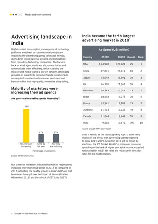 Media and entertainment
Advertising landscape in
India
Digital content consumption, convergence of technology
platforms and direct to customer relationships are
impacting the advertising agency landscape in India,
giving birth to new revenue streams and competition
from consulting technology companies. The focus is
back on what agencies do best viz, create stories and
communicate them effectively, which is driving the
creative and media teams to work in tandem. While data
provides an insight into consumer trends, creative skills
are required to understand consumer sentiment and
transform that into high-quality, immersive story-telling.
1.	 GroupM This Year Next Year 2019 Report
Majority of marketers were
increasing their ad spends
Source: EY Marketer survey
Are your total marketing spends increasing?
Our survey of marketers indicates that 66% of respondents
increased their marketing spends in 2018 as compared to
2017, reflecting the healthy growth in India’s GDP and that
businesses have got over the impact of demonetization
(November 2016) and the roll-out of GST (July 2017).
66%
17% 17%
Yes, they are
increasing
Percentage respondents
Same as
last year
No, they
are reducing
Source: GroupM TYNY 2019 report
India became the tenth largest
advertising market in 20181
Ad Spend (US$ million)
Country 2018E 2019E Growth Rank
USA 1,94,920 1,99,223 2% 1
China 87,871 92,711 6% 2
Japan 44,049 45,391 3% 3
UK 26,305 27,562 5% 4
Germany 20,343 20,524 1% 5
Brazil 18,593 19,076 3% 6
France 13,541 13,708 1% 7
Australia 11,713 12,232 4% 8
Canada 11,044 11,648 5% 9
India 9,515 10,872 14% 10
India is ranked as the fastest growing Top-10 advertising
market in the world, with advertising spends expected
to grow 14% in 2019. Growth in 2019 will be driven by
elections, the ICC Cricket World Cup, increased consumer
spending on the back of higher per-capita income, expected
rationalization in GST tax rates and reduction in direct tax
rates for the middle classes.
 
