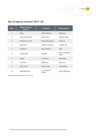 233
Rank
Digital marketing
agencies
Ad agencies Media agencies
1 Ogilvy Ogilvy & Mather Mindshare
2 Dentsu Webchutney Lowe Lintas Madison Media
3 Interactive Avenues Mccann Worldgroup Dentsu X
4 Isobar India J Walter Thompson Lodestar UM
5 FoxyMoron Taproot Dentsu OMD
6 22feet Tribal FCB Ulka
Starcom Mediavest
Group
7 Digitas Leo Burnett Wavemaker
8 The Glitch DDB Mudra Mediacom
9 WATConsult Mullen Lintas Havas Media
10 SapientRazorfish
L & K Saatchi &
Saatchi
Zenith Optimedia
2.	 https://brandequity.economictimes.indiatimes.com/news/advertising/be-agency-reckoner-2017-2018/65126468
Source: Brand Equity Agency Reckoner 2017-2018
Top 10 Agency reckoner 2017-182
 
