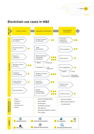 243
Content creation Aggregation & distribution
Consumption &
monetization
Keyactions
Stakeholderswith
potentialimpact
Content licensing
& syndication
Trade
partnerships
Operationalization
/ ecosystem
enablement
Ad sales, pricing &
packaging
Consumer
aggregation
Consumer
payment &
transactions
Ad consumption
Subscriptions
Own/3rd party
commerce
Royalty
processing &
contract mgmt.
Digital
Broadcast
Theatrical
Live
experience
Content sharing
Fan engagement
Digital
On-ground
Social
Reputation
management
Conceptualization
& scripting
Funding &
commissioning
4
Scouting talent &
crew
2
Resource
scheduling
Ancillary content
licensing
1 2
Crew contract
management
1
1 2
1 6 7
1 2 3
1 2 3
1 3
6 7
5
4
5
3 5
► Artists
► Producers
► Directors
► Writers
► Technical crew
► Payment enablers
► Measurement agencies
5 6 7
5 6 7
Post-production
Royalty payments1 Attribution & syndication2 Micropayments3 ICOs4
P2P sharing5 Digital ad fraud prevention6 Improving ad effectiveness7
► Governing bodies/Guilds
► Record labels
► Broadcasters
► Syndication partners
► IMC agencies
► Distributors/Platform owners
► Film studios
LegendsM&Evalue
chains
► Tax authorities
Blockchain use cases in M&E
 