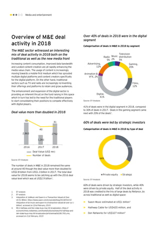 Media and entertainment
Overview of M&E deal
activity in 2018
The M&E sector witnessed an interesting
mix of deal activity in 2018 both on the
traditional as well as the new media front
Increasing content consumption, improved data bandwidth
and curated content creation are all rapidly enhancing the
media value chain. The usage of content is increasingly
moving towards a mobile-first medium which has sprouted
multiple digital platforms and content creators specifically
for the digital platform. On the other hand, traditional
sectors such as TV and radio are increasingly re-inventing
their offerings and platforms to retain and grow audiences.
The enhancement and expansion of the digital sector is
providing an inherent thrust on the fund raising in this space
which in turn has led to the need for the traditional players
to start consolidating their positions to compete effectively
with digital players.
Deal value more than doubled in 2018
The number of deals in M&E in 2018 remained the same
at around 40 though the deal value more than doubled to
US$2.8 billion from US$1.3 billion in 2017. The total deal
value for 2018 seems to be catching up with the 2016 deal
value level which was at US$2.9 billion1
.
Source: EY Analysis
Over 40% of deals in 2018 were in the digital
segment
Television
distribution
5%
Gaming,
20%
Films,
12%
Digital,
41%
Animation &
VFX, 2%
Advertising,
12%
Radio
5%
Music
2%
Categorisation of deals in M&E in 2018 by segment
Source: EY Analysis
2,863
1,261
2752
56
40
41
2016 2017 2018
Deal Value (US$ mn)
Number of deals
1.	 EY analysis
2.	 EY analysis
3.	 Integration of JioMusic and Saavn in a Transaction Valued at Over
US $1 Billion, https://www.saavn.com/corporate/blog/2018/03/23/
integration-of-jio-music-and-saavn-in-a-transaction-valued-at-over-us-1-
billion/, accessed on 22nd February, 2019
4.	 RIL's Hathway and Den stake buys may hit broadcasters, https://
economictimes.indiatimes.com/markets/stocks/news/rils-hathway-and-
den-stake-buys-may-hit-broadcasters/articleshow/66381765.cms,
accessed on 21st February, 2019
Categorisation of deals in M&E in 2018 by type of deal
41% of deals were in the digital segment in 2018, compared
to 30% of deals in 2017. Deals in the gaming segment came
next with 20% of the deals2
.
60% of deals were led by strategic investors
66%
Private equity Strategic
34%
Source: EY Analysis
60% of deals were driven by strategic investors, while 40%
were driven by private equity. Half of the deal activity in
2018 was credited to the trio of large deals by Reliance Jio
across traditional as well as digital space:
►► Saavn Music estimated at US$1 billion3
►► Hathway Cable for US$420 million, and
►► Den Networks for US$327 million4
 