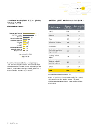33
All the top 10 categories of 2017 grew ad
volumes in 2018
Overall insertions across the top 10 categories grew
10%. Personal care / hygiene was the sector with most
ad insertions (20%), followed by food and beverages and
services. Growth was driven by household products (27%
growth) followed by services (23% growth)5
.
Insertions by ad category
13.2
12.1
8.2
4.8
4.1
3.9
3.3
2.3
2.2
2.1
Building, industrial
& equipments
Personal accessories
Impressions (in million)
Laundry
Auto
Hair care
Household products
Personal healthcare
Services
Food & beverages
Personal care/hygiene
2018 2017
50% of ad spends were contributed by FMCG
Product category
Category
contribution
Contribution to
growth
FMCG 50% 44%
Telecom 12% 9%
Auto 8% 10%
Household durables 5% 8%
E-commerce 5% 6%
Real estate and home
improvement
3% 3%
Clothing, fashion,
jewelry
3% 4%
Banking, financial
services, insurance
2% 3%
Others 12% 13%
Total 100% 100%
	
Source: Pitch Madison Advertising Report 2019
50% of ad spends on TV were contributed by FMCG, which
also contributed to 44% of value growth. The fastest
growing categories were durables, travel and tourism and
e-commerce.
5.	 BARC, TAM AdEX
 