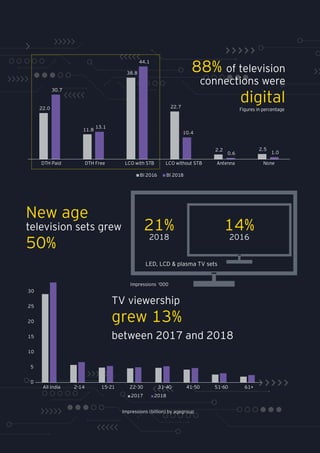 88% of television
connections were
digital
New age
television sets grew
50%
TV viewership
grew 13%
between 2017 and 2018
22.0
11.8
38.8
22.7
2.2 2.5
30.7
13.1
44.1
10.4
0.6 1.0
DTH Paid DTH Free LCO with STB LCO without STB Antenna None
BI 2016 BI 2018
0
5
10
15
20
25
30
All India 2-14 15-21 22-30 31-40 41-50 51-60 61+
Impressions '000
2017 2018
14%
2016
21%
2018
LED, LCD & plasma TV sets
Impressions (billion) by agegroup
Figures in percentage
 