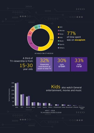 77%
of time spent
was on escapism
A third of
TV viewership is from
15-30
year olds
0%
5%
10%
15%
20%
25%
30%
%shareofimpressions
Kids GEC Movies Music Youth Sports Others Infotainment News Devotional Lifestyle Business
news
2017 2018
TG: All India/2-14/2017 & 2018
Kids also watch General
entertainment, movies and music
53%
24%
7%
6%
6%
3%1%
GEC
Movies
News
Kids
Music
Sports
Others
India
urban
India
rural
30% 33%32%
Viewership
contribution of
youth to total TV
All India/2+/Wk 37-49/2018
 