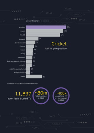 Viewership share
20%
19%
17%
6%
5%
4%
4%
3%
3%
3%
3%
2%
2%
8%
Wrestling
Cricket
Kabaddi
Volleyball
Sports magazine
Hockey
Soccer
Boxing
Badminton
Multi sports events (Olympics)
Athletics
Judo /Karate /Martial arts
Mixed martial arts
Others
Cricket
lost its pole position
~80mTotal insertions
in 2018
~400k
hours of total FCT
in >560 channels
in 2018
11,837
advertisers trusted TV
TG: All India/2+/2017 & 2018/Program theme: sports
 