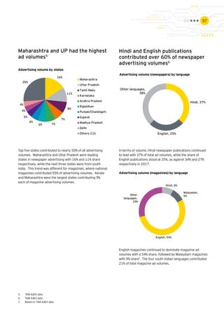 57
In terms of volume, Hindi newspaper publications continued
to lead with 37% of total ad volumes, while the share of
English publications stood at 25%, as against 34% and 27%
respectively in 2017.
Maharashtra and UP had the highest
ad volumes5
Top five states contributed to nearly 50% of all advertising
volumes. Maharashtra and Uttar Pradesh were leading
states in newspaper advertising with 16% and 11% share
respectively, while the next three states were from south
India. This trend was different for magazines, where national
magazines contributed 55% of advertising volumes. Kerala
and Maharashtra were the largest states contributing 9%
each of magazine advertising volumes.
5.	 TAM AdEX data
6.	 TAM AdEX data
7.	 Based on TAM AdEX data
Advertising volume (magazines) by language
Advertising volume by states			
16%
11%
8%
7%
7%6%
6%
5%
4%
4%
26%
Maharashtra
Uttar Pradesh
Tamil Nadu
Karnataka
Andhra Pradesh
Rajasthan
Punjab/Chandigarh
Gujarat
Madhya Pradesh
Delhi
Others (13)
Advertising volume (newspapers) by language
Other languages,
38%
Hindi, 37%
English, 25%
Other
languages,
29%
Hindi, 8%
Malayalam,
9%
English, 54%
Hindi and English publications
contributed over 60% of newspaper
advertising volumes6
English magazines continued to dominate magazine ad
volumes with a 54% share, followed by Malayalam magazines
with 9% share7
. The four south Indian languages contributed
21% of total magazine ad volumes.
 