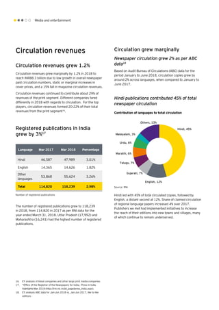 Media and entertainment
Language Mar 2017 Mar 2018 Percentage
Hindi 46,587 47,989 3.01%
English 14,365 14,626 1.82%
Other
languages
53,868 55,624 3.26%
Total 114,820 118,239 2.98%
Circulation revenues
Circulation revenues grew 1.2%
Circulation revenues grew marginally by 1.2% in 2018 to
reach INR88.3 billion due to low growth in overall newspaper
paid circulation numbers, static or marginal increases in
cover prices, and a 15% fall in magazine circulation revenues.
Circulation revenues continued to contribute about 29% of
revenues of the print segment. Different companies fared
differently in 2018 with regards to circulation. For the top
players, circulation revenues formed 20-22% of their total
revenues from the print segment16
.
Registered publications in India
grew by 3%17
Number of registered publications
Source: RNI
Circulation grew marginally
Newspaper circulation grew 2% as per ABC
data18
Based on Audit Bureau of Circulations (ABC) data for the
period January to June 2018, circulation copies grew by
around 2% across languages, when compared to January to
June 2017.
Hindi publications contributed 45% of total
newspaper circulation
Hindi, 45%
Others, 13%
Malayalam, 3%
Urdu, 6%
Marathi, 6%
Telugu, 7%
Gujarati, 7%
English, 12%
Hindi led with 45% of total circulated copies, followed by
English, a distant second at 12%. Share of claimed circulation
of regional language papers increased 4% over 2017.
Publishers we met had implemented initiatives to increase
the reach of their editions into new towns and villages, many
of which continue to remain underserved.
16.	 EY analysis of listed companies and other large print media companies
17.	 “Office of the Registrar of the Newspapers for India,- Press In India
highlights-Mar 2018 (http://rni.nic.in/all_page/press_india.aspx).
18.	 EY analysis ABC data for Jan-Jun 2018 vs. Jan-Jun 2017, like to like
editions
Contribution of languages to total circulation
The number of registered publications grew to 118,239
in 2018, from 114,820 in 2017 as per RNI data for the
year ended March 31, 2018. Uttar Pradesh (17,992) and
Maharashtra (16,241) had the highest number of registered
publications.
 