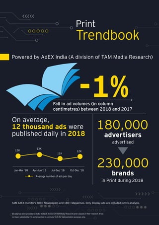 Print
Trendbook
Fall in ad volumes (in column
centimetres) between 2018 and 2017
-1%
On average,
12 thousand ads were
published daily in 2018
Jan-Mar ‘18 Apr-Jun ‘18 Jul-Sep ‘18 Oct-Dec ‘18
12K
13K
11K
12K
Average number of ads per day
TAM AdEX monitors 700+ Newspapers and 180+ Magazines. Only Display ads are included in this analysis.
All data has been provided by AdEX India (A division of TAM Media Research) and is based on their research. It has
not been validated by EY, and presented in summary form for representation purposes only.
Powered by AdEX India (A division of TAM Media Research)
180,000
advertisers
advertised
230,000
brands
in Print during 2018
 