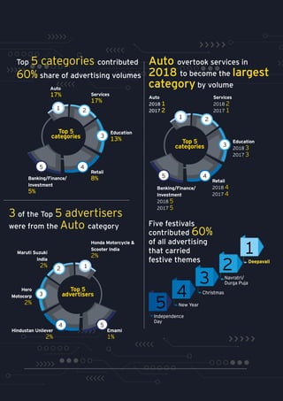 Top 5 categories contributed
60% share of advertising volumes
3 of the Top 5 advertisers
were from the Auto category
Auto
17%
Honda Motorcycle &
Scooter India
2%
Maruti Suzuki
India
2%
Hero
Motocorp
2%
Hindustan Unilever
2%
Emami
1%
Services
17%
Education
13%
Retail
8%Banking/Finance/
Investment
5%
1 2
3
45
Top 5
categories
Auto overtook services in
2018 to become the largest
category by volume
Auto
2018 1
2017 2
Services
2018 2
2017 1
Education
2018 3
2017 3
Retail
2018 4
2017 4
Banking/Finance/
Investment
2018 5
2017 5
1 2
3
45
12
3
4 5
Top 5
advertisers
Five festivals
contributed 60%
of all advertising
that carried
festive themes
4
3
2
1
Deepavali
Navratri/
Durga Puja
Christmas
New Year
Independence
Day
5
Top 5
categories
 