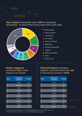 Top 5 states contributed nearly 50% of newspaper
advertising - of which three states were from south India
16%
11%
8%
7%
7%6%
6%
5%
4%
4%
26%
Maharashtra
Uttar Pradesh
Tamil Nadu
Karnataka
Andhra Pradesh
Rajasthan
Punjab/Chandigarh
Gujarat
Madhya Pradesh
Delhi
Others (13)
English magazines
contributed 54% of total
magazine ad volumes
Hindi and English newspapers
together contributed more than 60%
of advertising volumes in 2018
Rank
Publication
Language
% Share
1 English 54%
2 Malayalam 9%
3 Hindi 8%
4 Bengali 6%
5 Tamil 6%
6 Gujarati 6%
7 Kannada 4%
8 Marathi 3%
9 Telugu 2%
10 Punjabi 2%
All data has been provided by AdEX India (A division of TAM Media Research) and is based on their research. It has
not been validated by EY, and presented in summary form for representation purposes only.
Rank
Publication
Language
% Share
1 Hindi 37%
2 English 25%
3 Marathi 9%
4 Telugu 6%
5 Tamil 5%
6 Gujarati 4%
7 Kannada 4%
8 Malayalam 3%
9 Oriya 3%
10 Bengali 2%
 