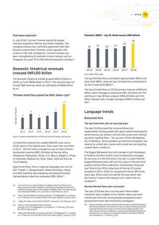 79
Source: Investor presentations of PVR and Inox and industry discussions
Source:Box Office India
40837
6
8
6
7
9
13
2013 2014 2015 2016 2017 2018
Numberofmovies
26 27 26 27
30
34
2013 2014 2015 2016 2017 2018
Overseas expansion
In July 2018, Carnival Cinemas signed the largest
overseas acquisition deal for any Indian multiplex. The
company entered into a definitive agreement with Elan
Group to acquire Novo Cinemas, which operates 104
screens in the UAE and Bahrain. Carnival Cinemas has
been strengthening its foothold in other markets such as
Singapore as a part of its international expansion strategy15
.
Domestic theatrical revenues
crossed INR100 billion
The domestic theatrical market grossed INR102 billion in
2018, up from INR96 billion in 2017. This amount does not
include F&B revenues which are estimated at INR20 billion
by us.
Thirteen Hindi films joined the INR1 billion club16
13 Hindi films entered the coveted INR100 crore club in
2018, which is the highest ever. There were nine such films
in 2017. The film Sanju emerged as one of India’s all-time
blockbusters earning INR3.34 billion at the box office
followed by Padmaavat, Simba, 2.0, Race 3, Baaghi 2, Thugs
of Hindustan, Badhaai Ho, Stree, Raazi, Gold and Sonu ke
Titu ki Sweety.
Apart from these, films in regional languages such as 2.0,
KGF Chapter 1, Rangasthalam, Bharat Ane Nenu, Kaala,
Arvindha Sametha Veera Raghava and Geeta Govindam
had worldwide collections exceeding INR1 billion17
.
Domestic NBOC - top 50 Hindi movies (INR billion)
The top 50 Hindi films contributed approximately 98% of the
total Hindi NBOC, while the top 10 Hindi films contributed to
52.5% of total Hindi NBOC18
.
The top 10 Hindi films of 2018 earned a revenue of INR18.5
billion, which averaged a substantial INR1.85 billion per film
and those in top 50 have a decent INR0.69 billion per film.
Other releases had a meagre average of INR4.4 million per
film19
.
Language trends
Bollywood films
The top three films did not have big stars
The year 2018 proved that unconventional and
experimental movies packed with good content and powerful
performances can achieve commercial success even without
big actors backing them. The success of films like Badhaai
Ho, Andhadhun, Stree and Raazi proved that moviegoers are
looking for a fresh plot, stories with a twist and are rejecting
content that is mediocre.
The biggest Bollywood stars did manage to pull moviegoers
to theatres but the content could not keep them engaged
for too long. It is the first time in the last 12 years that the
biggest Bollywood stars did not find a place in the top three
positions of box-office collections. Contribution of big star
cast films to box office collections of the top 25 movies
dropped to 23% in 2018, as compared to nearly 50% three
years ago. 2018 could very well be the year which sets
the trend of content films being a norm rather than an
exception20
.
Women themed films were successful
The year 2018 was also a turning point where better
characters were chalked out for women. More and more
mainstream films with strong female protagonists were
produced and were well received by moviegoers.
15.	 Carnival Group to acquire Qatar’s multiplex chain from Elan Group”,
https://economictimes.indiatimes.com/industry/media/entertainment/
media/carnival-group-to-acquire-qatars-multiplex-chain-from-elan-group/
articleshow/65058481.cms, accessed on 26th February 2019.
16.	 https://boxofficeindia.com/years.php?year=2018&pageId=4, accessed
on 17 February 2019 and Box Office India report dated 5 January 2019
17.	 https://m.imdb.com/list/ls021545487/ accessed on 25 February 2019
18.	 Source: https://boxofficeindia.com/years.
php?year=20172018&pageId=4, accessed on 17 February 2019 and
Box Office India analysis
19.	 https://boxofficeindia.com/years.php?year=2018&pageId=4 , accessed
on 17 February 2019 and Box office India report dated 5 January 2019.
20.	 Industry Analysis and https://www.timesnownews.com/entertainment/
box-office/article/for-the-first-time-in-last-12-years-no-bollywood-khan-
is-among-the-top-three-spots-of-the-box-office-ladder/342825 and
https://economictimes.indiatimes.com/industry/media/entertainment/
how-big-stars-are-dimming-in-bollywood-biz/articleshow/67698649.
cms accessed on 17 February 2019
 