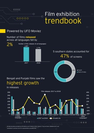 Film exhibition
trendbook
5 southern states accounted for
47% of screens
Number of films released
across all languages fell by
2%
Bengali and Punjabi films saw the
highest growth
in releases
1,776
2018
1,807
2017
Number of ﬁlm releases (in all languages)
-30%
-20%
-10%
0%
10%
20%
30%
40%
0
50
100
150
200
250
300
350
Hindi Dubbed
in other
languages
English Punjabi Odiya Marathi Bengali Bhojpuri Gujarati Tamil Malayalam Kannada Telugu Regional
(Other
Languages)*
Film releases 2017 vs 2018
20182017 Growth (%)
47%
53%
South
Rest of India
All data has been provided by UFO Moviez and is based on their research. It has not been validated by EY, and
presented in summary form for representation purposes only.
Powered by UFO Moviez
 
