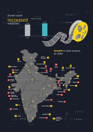 95
Screen count
increased
marginally 9,530
9,601
2017 2018
Number of screens
Growth in total screens
by state
Andhra Pradesh
Puducherry
Andaman
and Nicobar
Islands
Kerala
Tamil Nadu
Punjab
Chandigarh
Jammu
& Kashmir
Haryana
Delhi
Madhya
Pradesh
Uttar Pradesh
Nagaland
Mizoram
West
Bengal
Manipur
Tripura
Meghalaya
Arunachal Pradesh
Sikkim
Bihar
Assam
Uttarakhand
Himachal Pradesh
Odisha
Chattisgarh
Jharkhand
Goa
Gujarat
Maharashtra
Dadra and
Nagar Haveli
Daman
and Diu
Rajasthan
Karnataka
Telangana
9%
-1%
0%
-2%
-15%
-14%
-20%
0%
6%
-2%
14%
0%
0%
-2%
-6%
-20%
-7%
-4%
1%
5%
0%
-1%
3%
5%
5%
1%
-1%
-2%
-18%
-6%
-8%
-50%
0%
7%
-1%
 
