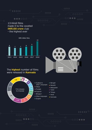 13 Hindi films
made it to the coveted
INR100 crore club
– the highest ever
The highest number of films
were released in Kannada
8
7 7
8
9
13
2013 2014 2015 2016 2017 2018
INR1 billion ﬁlms
2%
2%
3% 4%
5%
5%
6%
6%
7%
9%11%
13%
13%
14%
Film releases
by language
Dubbed in
other Languages
Odiya
Punjabi
Gujarati
Bhojpuri
Other languages
English
Bengali
Marathi
Malayalam
Tamil
Telugu
Hindi
Kannada
 