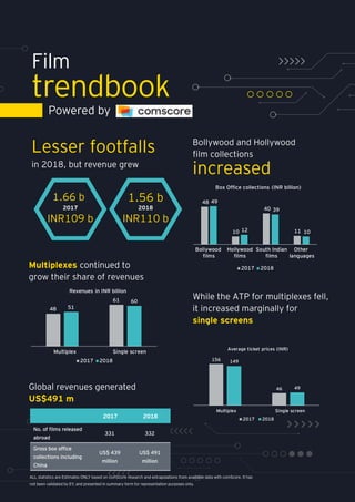 97
Film
trendbook
Lesser footfalls
in 2018, but revenue grew
1.66 b
INR109 b
2017
Bollywood and Hollywood
film collections
increased
While the ATP for multiplexes fell,
it increased marginally for
single screens
Multiplexes continued to
grow their share of revenues
Global revenues generated
US$491 m
2017 2018
No. of films released
abroad
331 332
Gross box office
collections including
China
US$ 439
million
US$ 491
million
1.56 b
INR110 b
2018
48
10
40
11
49
12
39
10
Bollywood
ﬁlms
Hollywood
ﬁlms
South Indian
ﬁlms
Other
languages
Box Ofﬁce collections (INR billion)
2017 2018
48
61
51
60
Multiplex Single screen
Revenues in INR billion
2017 2018 156
46
149
49
Multiplex Single screen
Average ticket prices (INR)
2017 2018
ALL statistics are Estimates ONLY based on comScore research and extrapolations from available data with comScore. It has
not been validated by EY, and presented in summary form for representation purposes only.
Powered by
 