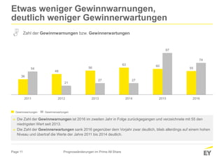 Page 11
36
48
56
63 60
5554
21
27 27
97
74
2011 2012 2013 2014 2015 2016
Etwas weniger Gewinnwarnungen,
deutlich weniger Gewinnerwartungen
Prognoseänderungen im Prime All Share
► Die Zahl der Gewinnwarnungen ist 2016 im zweiten Jahr in Folge zurückgegangen und verzeichnete mit 55 den
niedrigsten Wert seit 2013.
► Die Zahl der Gewinnerwartungen sank 2016 gegenüber dem Vorjahr zwar deutlich, blieb allerdings auf einem hohen
Niveau und übertraf die Werte der Jahre 2011 bis 2014 deutlich.
Zahl der Gewinnwarnungen bzw. Gewinnerwartungen
Gewinnwarnungen Gewinnerwartungen
 