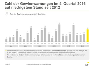 Page 12
4
7 8
17
8
4
14
22
3
11
19
23
12
6
17
28
10 10
13
27
11 11
13
20
Q1 Q2 Q3 Q4 Q1 Q2 Q3 Q4 Q1 Q2 Q3 Q4 Q1 Q2 Q3 Q4 Q1 Q2 Q3 Q4 Q1 Q2 Q3 Q4
Zahl der Gewinnwarnungen im 4. Quartal 2016
auf niedrigstem Stand seit 2012
Prognoseänderungen im Prime All Share
► Im vierten Quartal 2016 wurden im Prime Standard insgesamt 20 Gewinnwarnungen gezählt, das sind weniger als
in den vierten Quartalen der Jahre 2012 bis 2015 und deutlich weniger als in den beiden Vorjahren.
► Am höchsten ist die Zahl der Gewinnwarnungen üblicherweise im traditionell besonders meldungsstarken vierten
Quartal.
Zahl der Gewinnwarnungen nach Quartalen
2011 2012 2013 2014 2015 2016
 