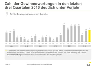 Page 13
15 14
18
7 8
5
2
6
9
3
7 8 7
2
7
11
27
20
25 25 26
11
18 19
Q1 Q2 Q3 Q4 Q1 Q2 Q3 Q4 Q1 Q2 Q3 Q4 Q1 Q2 Q3 Q4 Q1 Q2 Q3 Q4 Q1 Q2 Q3 Q4
Zahl der Gewinnerwartungen in den letzten
drei Quartalen 2016 deutlich unter Vorjahr
Prognoseänderungen im Prime All Share
► 2016 wurden die meisten Gewinnerwartungen im ersten Quartal gezählt, als mit 26 Erwartungsmeldungen fast der
Höchststand vom ersten Quartal 2015 erreicht wurde. In den Quartalen zwei bis vier blieb allerdings die Zahl der
Gewinnerwartungen jeweils deutlich unter den Werten der Vorjahresperiode.
Zahl der Gewinnerwartungen nach Quartalen
2011 2012 2013 2014 2015 2016
 