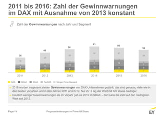 Page 14
7 7 5 7 7 7
4 5 8
12 9 9
6 8
11
7 14
73
3
3
5
3
4
16
25
29
32 27
28
2011 2012 2013 2014 2015 2016
2011 bis 2016: Zahl der Gewinnwarnungen
im DAX mit Ausnahme von 2013 konstant
Prognoseänderungen im Prime All Share
► 2016 wurden insgesamt sieben Gewinnwarnungen von DAX-Unternehmen gezählt, das sind genauso viele wie in
den beiden Vorjahren und in den Jahren 2011 und 2012. Nur 2013 lag der Wert mit fünf etwas niedriger.
► Deutlich weniger Gewinnwarnungen als im Vorjahr gab es 2016 im SDAX – dort sank die Zahl auf den niedrigsten
Wert seit 2012.
Zahl der Gewinnwarnungen nach Jahr und Segment
DAX MDAX SDAX TecDAX Übriger Prime Standard
36
48
56
60
54
63
 