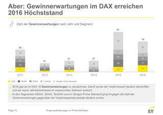 Page 15
11
3 5
12 16
12
4 2
18 11
9
4 5
5
13
10
6
4 4
6
11
9
16
6
11 15
43
28
2011 2012 2013 2014 2015 2016
Aber: Gewinnerwartungen im DAX erreichen
2016 Höchststand
Prognoseänderungen im Prime All Share
► 2016 gab es im DAX 16 Gewinnerwartungen zu verzeichnen. Damit wurde der Vorjahreswert deutlich übertroffen
und ein neuer Jahreshöchstwert im untersuchten Zeitraum erreicht.
► In den Segmenten MDAX, SDAX, TecDAX und im Übrigen Prime Standard ging hingegen die Zahl der
Gewinnerwartungen gegenüber der Vorjahresperiode jeweils deutlich zurück.
Zahl der Gewinnerwartungen nach Jahr und Segment
DAX MDAX SDAX TecDAX Übriger Prime Standard
54
21
27
97
74
27
 