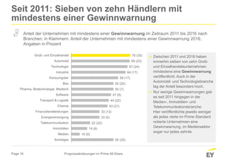 Page 16
70 (35)
69 (23)
67 (24)
64 (17)
56 (17)
50 (25)
50 (7)
47 (9)
44 (22)
43 (21)
33 (13)
33 (0)
22 (22)
19 (6)
10 (0)
50 (25)
Groß- und Einzelhandel
Automobil
Technologie
Industrie
Konsumgüter
Bau
Pharma, Biotechnologie, Medtech
Software
Transport & Logistik
Chemie
Finanzdienstleistungen
Energieversorgung
Telekommunikation
Immobilien
Medien
Sonstiges
Seit 2011: Sieben von zehn Händlern mit
mindestens einer Gewinnwarnung
Prognoseänderungen im Prime All Share
Anteil der Unternehmen mit mindestens einer Gewinnwarnung im Zeitraum 2011 bis 2016 nach
Branchen; in Klammern: Anteil der Unternehmen mit mindestens einer Gewinnwarnung 2016;
Angaben in Prozent
► Zwischen 2011 und 2016 haben
immerhin sieben von zehn Groß-
und Einzelhandelsunternehmen
mindestens eine Gewinnwarnung
veröffentlicht. Auch in der
Automobil- und Technologiebranche
lag der Anteil besonders hoch.
► Nur wenige Gewinnwarnungen gab
es seit 2011 hingegen in der
Medien-, Immobilien- und
Telekommunikationsbranche:
Hier veröffentlichte jeweils weniger
als jedes vierte im Prime Standard
notierte Unternehmen eine
Gewinnwarnung, im Mediensektor
sogar nur jedes zehnte.
 