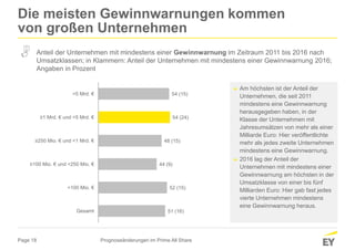 Page 18
54 (15)
54 (24)
48 (15)
44 (9)
52 (15)
51 (16)
>5 Mrd. €
≥1 Mrd. € und <5 Mrd. €
≥250 Mio. € und <1 Mrd. €
≥100 Mio. € und <250 Mio. €
<100 Mio. €
Gesamt
► Am höchsten ist der Anteil der
Unternehmen, die seit 2011
mindestens eine Gewinnwarnung
herausgegeben haben, in der
Klasse der Unternehmen mit
Jahresumsätzen von mehr als einer
Milliarde Euro: Hier veröffentlichte
mehr als jedes zweite Unternehmen
mindestens eine Gewinnwarnung.
► 2016 lag der Anteil der
Unternehmen mit mindestens einer
Gewinnwarnung am höchsten in der
Umsatzklasse von einer bis fünf
Milliarden Euro: Hier gab fast jedes
vierte Unternehmen mindestens
eine Gewinnwarnung heraus.
Die meisten Gewinnwarnungen kommen
von großen Unternehmen
Prognoseänderungen im Prime All Share
Anteil der Unternehmen mit mindestens einer Gewinnwarnung im Zeitraum 2011 bis 2016 nach
Umsatzklassen; in Klammern: Anteil der Unternehmen mit mindestens einer Gewinnwarnung 2016;
Angaben in Prozent
 