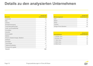 Page 19
Details zu den analysierten Unternehmen
Prognoseänderungen im Prime All Share
Branche
Anzahl der
Unternehmen
Automobil 13
Bau 4
Chemie 14
Energieversorgung 6
Finanzdienstleistungen 24
Groß- und Einzelhandel 20
Immobilien 16
Industrie 70
Konsumgüter 18
Medien 10
Pharma, Biotechnologie, Medtech 30
Software 34
Sonstiges 4
Technologie 21
Telekommunikation 9
Transport & Logistik 9
Gesamt 302
Börsensegment
Anzahl der
Unternehmen
DAX 30
MDAX 50
SDAX 50
TecDAX 30
Übriger Prime Standard 142
Umsatzklasse
Anzahl der
Unternehmen
< 100 Mio. Euro 73
< 250 Mio. Euro 43
< 1 Mrd. Euro 73
< 5 Mrd. Euro 59
≥ 5 Mrd. Euro 54
 