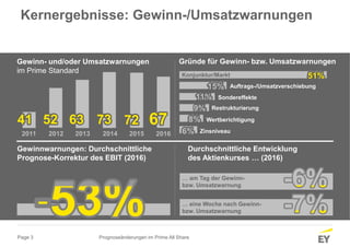 Page 3
2011 2012 2013 2014
Gewinnwarnungen: Durchschnittliche
Prognose-Korrektur des EBIT (2016)
Durchschnittliche Entwicklung
des Aktienkurses … (2016)
… am Tag der Gewinn-
bzw. Umsatzwarnung
… eine Woche nach Gewinn-
bzw. Umsatzwarnung
Prognoseänderungen im Prime All Share
41 52 63 73
Kernergebnisse: Gewinn-/Umsatzwarnungen
Gründe für Gewinn- bzw. Umsatzwarnungen
72
2015
67
2016
Konjunktur/Markt 51%
15%
9%
Zinsniveau
11%
6%
Wertberichtigung8%
Gewinn- und/oder Umsatzwarnungen
im Prime Standard
Auftrags-/Umsatzverschiebung
Sondereffekte
Restrukturierung
 