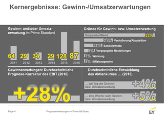 Page 4
Gewinn- und/oder Umsatz-
erwartung im Prime Standard
2011 2012 2013 2014
Gewinnerwartungen: Durchschnittliche
Prognose-Korrektur des EBIT (2016)
Durchschnittliche Entwicklung
des Aktienkurses … (2016)
… am Tag der Gewinn-
bzw. Umsatzerwartung
… eine Woche nach Gewinn-
bzw. Umsatzerwartung
Prognoseänderungen im Prime All Share
64 29 34 29
Kernergebnisse: Gewinn-/Umsatzerwartungen
Gründe für Gewinn- bzw. Umsatzerwartung
128
2015
87
2016
Konjunktur/Markt 53%
21%
Effizienzgewinn
13%
3%
Währung3%
Veräußerung/Akquisition
Sondereffekte
Vorgezogene Bestellungen8%
 