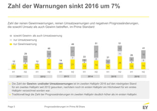 Page 5
Zahl der Warnungen sinkt 2016 um 7%
Prognoseänderungen im Prime All Share
► Die Zahl der Gewinn- und/oder Umsatzwarnungen ist im zweiten Halbjahr 2016 auf den niedrigsten Stand
für ein zweites Halbjahr seit 2012 gesunken, nachdem noch im ersten Halbjahr ein Höchstwert für ein erstes
Halbjahr verzeichnet worden war.
► Traditionell liegt die Zahl der Prognoseänderungen im zweiten Halbjahr deutlich höher als im ersten Halbjahr.
Zahl der reinen Gewinnwarnungen, reinen Umsatzwarnungen und negativen Prognoseänderungen,
die sowohl Umsatz als auch Gewinn betreffen, im Prime Standard
10 11 11
22
11
21
13
19
11
28
13 15
1
4
4 7
4
6
1
11
4
8
1
14
1
14
3
21
5
26
9
12
9
18
H1 H2 H1 H2 H1 H2 H1 H2 H1 H2 H1 H2
sowohl Gewinn- als auch Umsatzwarnung
nur Umsatzwarnung
nur Gewinnwarnung
12 14
22 21
12
40
49 51 51
26
2011 2012 2013 2014 2015 2016
29
41
 