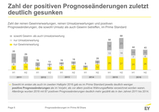 Page 6
Zahl der positiven Prognoseänderungen zuletzt
deutlich gesunken
Prognoseänderungen im Prime All Share
► Sowohl im ersten als auch im zweiten Halbjahr 2016 gab es im Prime Standard jeweils deutlich weniger
positive Prognoseänderungen als im Vorjahr, als vor allem positive Währungseffekte verzeichnet worden waren.
Allerdings wurden 2016 mit 87 positiven Prognoseänderungen deutlich mehr gezählt als in den Jahren 2011 bis 2014.
Zahl der reinen Gewinnerwartungen, reinen Umsatzerwartungen und positiven
Prognoseänderungen, die sowohl Umsatz als auch Gewinn betreffen, im Prime Standard
9 13
5 6 8 10
5
12
29 27 24 266
4
3 5 4 3 2
13 18
7 6
20 12
8 2 4 5
4
6
18
23
13 11
H1 H2 H1 H2 H1 H2 H1 H2 H1 H2 H1 H2
sowohl Gewinn- als auch Umsatzerwartung
nur Umsatzerwartung
nur Gewinnerwartung
16 1816
29
13
60
68
44
2011 2012 2013 2014 2015 2016
35
20
9
43
 