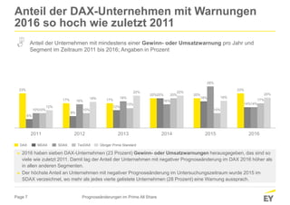Page 7
23%
17% 17%
20% 20%
23%
6%
8%
12%
20%
18%
14%
10%
16%
18%
16%
28%
14%
10% 10%
13%
20%
10%
17%
12%
18%
22% 22%
18%
20%
2011 2012 2013 2014 2015 2016
Anteil der DAX-Unternehmen mit Warnungen
2016 so hoch wie zuletzt 2011
Prognoseänderungen im Prime All Share
► 2016 haben sieben DAX-Unternehmen (23 Prozent) Gewinn- oder Umsatzwarnungen herausgegeben, das sind so
viele wie zuletzt 2011. Damit lag der Anteil der Unternehmen mit negativer Prognoseänderung im DAX 2016 höher als
in allen anderen Segmenten.
► Der höchste Anteil an Unternehmen mit negativer Prognoseänderung im Untersuchungszeitraum wurde 2015 im
SDAX verzeichnet, wo mehr als jedes vierte gelistete Unternehmen (28 Prozent) eine Warnung aussprach.
Anteil der Unternehmen mit mindestens einer Gewinn- oder Umsatzwarnung pro Jahr und
Segment im Zeitraum 2011 bis 2016; Angaben in Prozent
DAX MDAX SDAX TecDAX Übriger Prime Standard
 