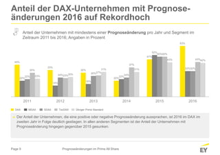 Page 9
40%
33%
30%
20%
47%
63%
20%
14%
16%
22%
52%
32%
22%
24%
26%
24%
50%
32%
30%
23%
27%
37%
50%
43%
23%
25%
31% 31%
43% 42%
2011 2012 2013 2014 2015 2016
Anteil der DAX-Unternehmen mit Prognose-
änderungen 2016 auf Rekordhoch
Prognoseänderungen im Prime All Share
► Der Anteil der Unternehmen, die eine positive oder negative Prognoseänderung aussprachen, ist 2016 im DAX im
zweiten Jahr in Folge deutlich gestiegen. In allen anderen Segmenten ist der Anteil der Unternehmen mit
Prognoseänderung hingegen gegenüber 2015 gesunken.
Anteil der Unternehmen mit mindestens einer Prognoseänderung pro Jahr und Segment im
Zeitraum 2011 bis 2016; Angaben in Prozent
DAX MDAX SDAX TecDAX Übriger Prime Standard
 