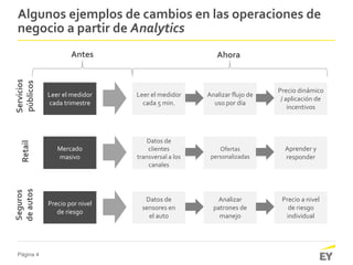 Página 4
Leer el medidor
cada trimestre
Servicios
públicos
Leer el medidor
cada 5 min.
Analizar flujo de
uso por día
Mercado
masivo
Retail
Datos de
clientes
transversal a los
canales
Ofertas
personalizadas
Precio por nivel
de riesgo
Seguros
deautos
Datos de
sensores en
el auto
Analizar
patrones de
manejo
Precio dinámico
/ aplicación de
incentivos
Aprender y
responder
Precio a nivel
de riesgo
individual
AhoraAntes
Algunos ejemplos de cambios en las operaciones de
negocio a partir de Analytics
 