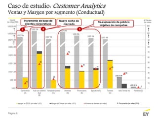 Página 8
Importe
(en miles USD)
# Clientes
(en miles)
USD10,000
USD20,000
USD30,000
USD 18k
USD 25k
USD 25k
90
100
400
USD 20k
USD 15k USD 18k
USD 16k
USD 0.8k
USD 0.1k
Facturación (en miles USD)
10
50
20
70
50
40 40
30
2
-
10
20
30
40
50
60
70
80
USD 0
USD 500
USD 1,000
USD 1,500
USD 2,000
USD 2,500
Camioneros
(A)
Auto con sistema
dual
(B)
Transporte público
(C)
Oficinista
(D)
Provincianos
(E)
Ejecutivos(F) Taxistas
(G)
Solo Tienda (H) Fiesteros (I)
Margen en EESS (en miles USD) Margen en Tienda (en miles USD) Número de clientes (en miles)
Caso de estudio: Customer Analytics
Ventas y Margen por segmento (Conductual)
1
Incremento de base de
clientes corporativos
Nuevo nicho de
mercado
2
Re-evaluación de público
objetivo de campañas
3
 