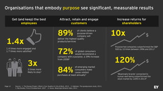 Page 12
Organisations that embody purpose see significant, measurable results
‘
1.4 times more engaged and
1.7 times more ...