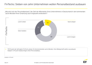 EY Banken- und FinTechbarometer DeutschlandSeite 19
FinTechs: Sieben von zehn Unternehmen wollen Personalbestand ausbauen
...