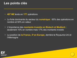 Les points clés

• 487 M€ levés en 177 opérations
• La forte dominante du secteur du numérique : 65% des opérations en
nombre et 50% en valeur
• L’importance des montants investis en Biotech et Medtech :
seulement 10% en nombre mais 17% des montants investis

• La position de la France, 3e en Europe, derrière le Royaume-Uni et
l'Allemagne

Presentation title

2

 