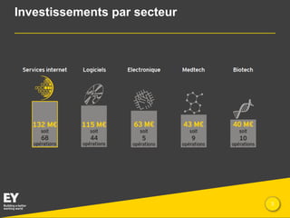Investissements par secteur

Presentation title

3

 